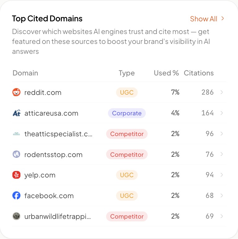 Top cited domains analysis