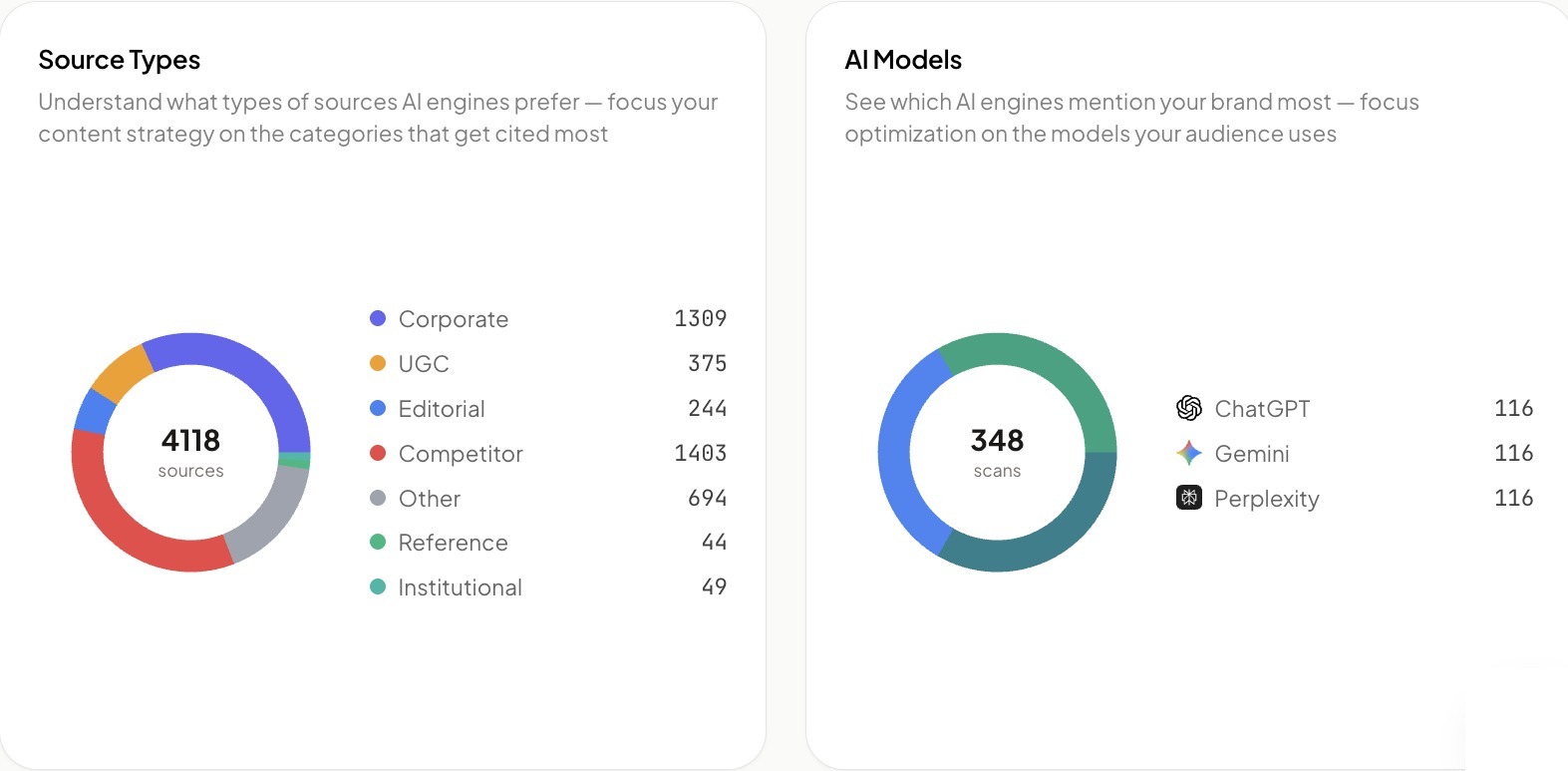 Source types and AI models breakdown
